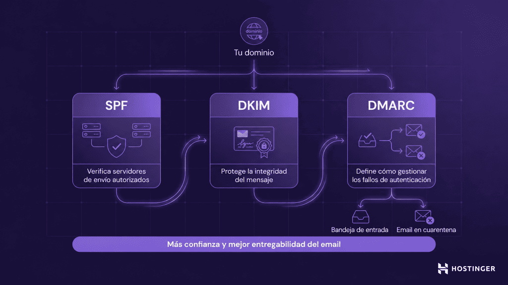 Diagrama vectorial del funcionamiento de los protocolos de autenticación SPF, DKIM y DMARC sobre un fondo morado oscuro. Los distintos protocolos aparecen conectados desde un dominio de origen hasta los posibles destinos del mensaje: la bandeja de entrada o la cuarentena.