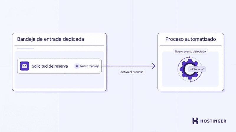 Un email de solicitud de cambio de reserva llega a una bandeja de entrada específica, que lo detecta como un nuevo evento y activa automáticamente un flujo de trabajo.