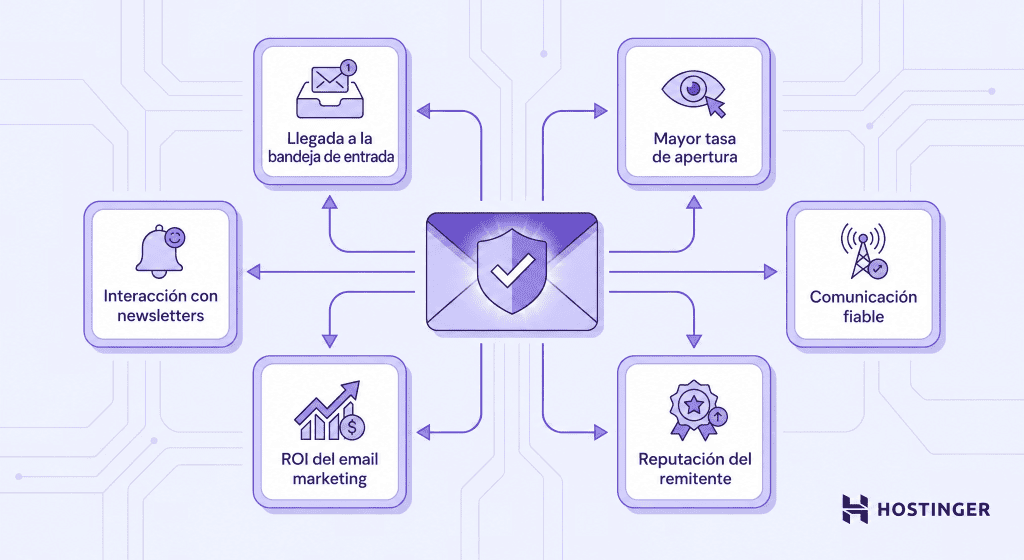 Ilustración de seis ventajas de una buena entregabilidad de email: llegada a la bandeja de entrada, mayores tasas de apertura, comunicación fiable, reputación del remitente, retorno de la inversión en email marketing e interacción con las newsletters. Todas aparecen conectadas a un icono de un sobre situado en el centro, sobre un fondo lavanda claro.
