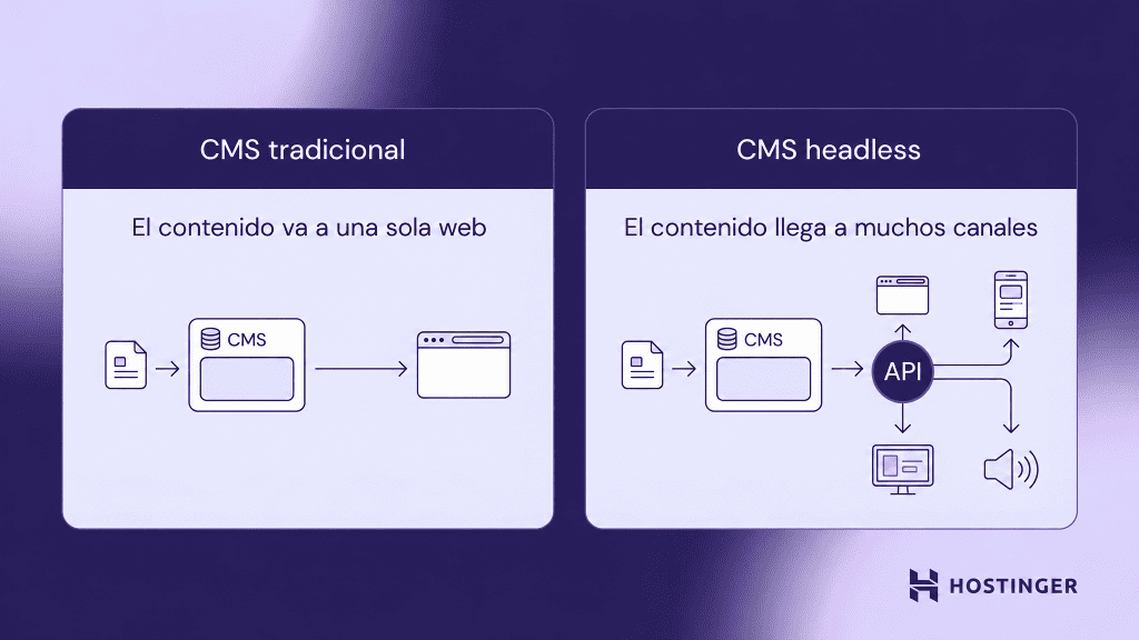 Ilustración de las diferencias en la distribución de contenidos entre un CMS headless y uno tradicional