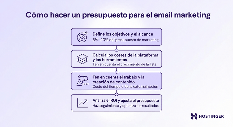 Cómo hacer un presupuesto para el email marketing