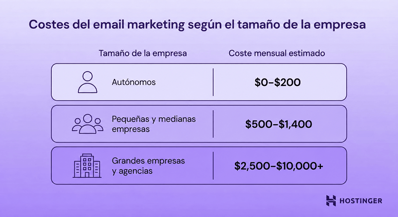 Coste del email marketing según el tamaño de la empresa