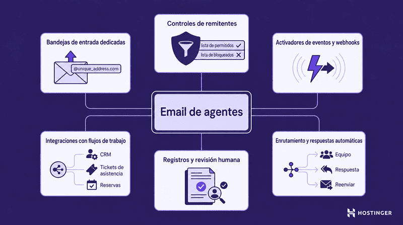 Diagrama de los seis componentes del email de agentes conectados a un elemento central: bandejas de entrada específicas, activadores de eventos y webhooks, integraciones con flujos de trabajo, enrutamiento y respuestas automáticas, controles de remitentes y registros con revisión humana.