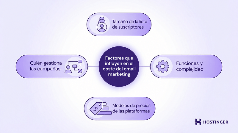 Factores clave que influyen en el coste del email marketing