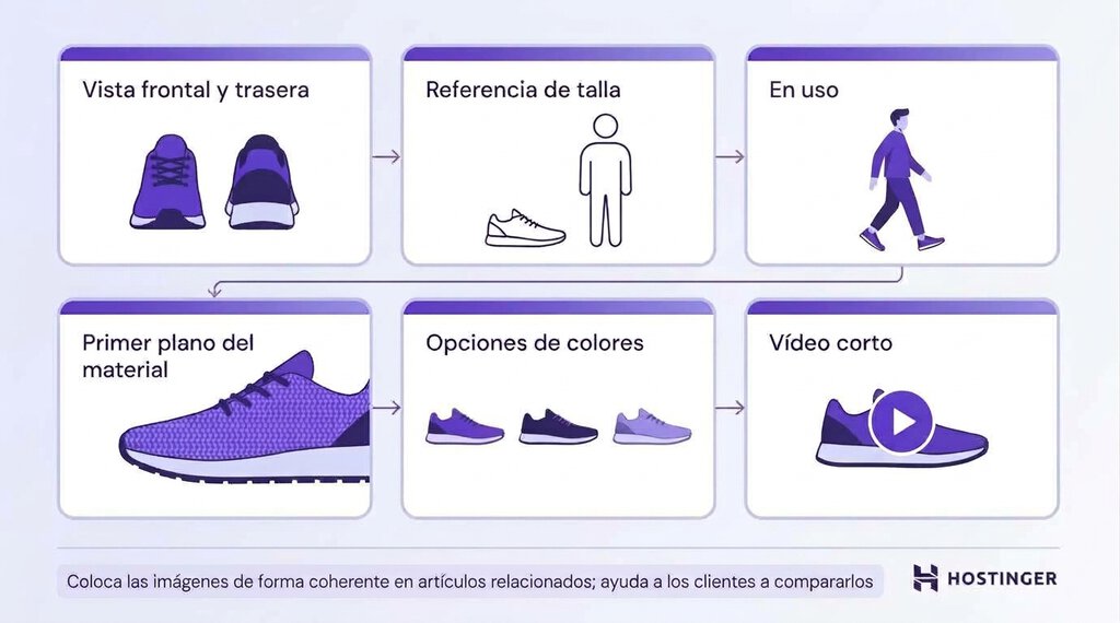 Diagrama de una galer&iacute;a de producto con seis tipos de im&aacute;genes que ayudan a resolver las dudas de los clientes, acompa&ntilde;ado de una recomendaci&oacute;n para mantener un orden coherente
