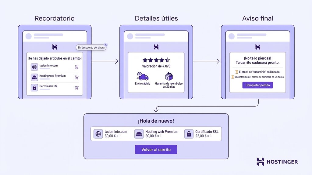 Diagrama de una secuencia de tres mensajes para recuperar carritos abandonados: recordatorio inicial, informaci&oacute;n &uacute;til y aviso final, con una recomendaci&oacute;n de no ofrecer descuentos en el primer mensaje