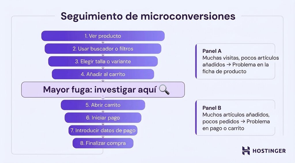 Diagrama de embudo con ocho pasos de CRO para ecommerce, una ca&iacute;da destacada entre dos pasos y dos paneles con posibles causas de abandono