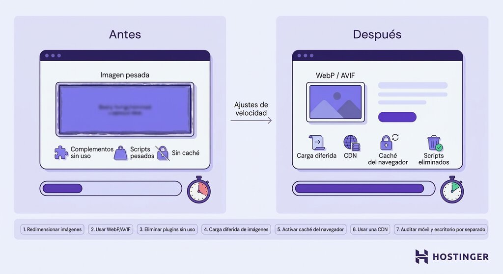 Comparativa del antes y el despu&eacute;s de optimizar la velocidad de carga de una ficha de producto de ecommerce, con siete medidas para mejorar el rendimiento