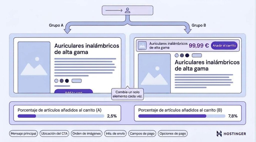 Diagrama de una prueba A/B que divide a los visitantes en dos grupos para comparar el rendimiento del bot&oacute;n &laquo;A&ntilde;adir al carrito&raquo; situado m&aacute;s abajo con otro que permanece visible, junto con m&eacute;tricas de resultados y seis elementos que se recomienda probar
