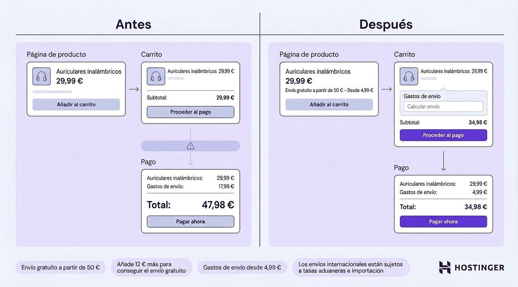 Comparativa del proceso de pago antes y despu&eacute;s de mostrar los gastos de env&iacute;o con antelaci&oacute;n, frente a a&ntilde;adir costes inesperados en el &uacute;ltimo paso