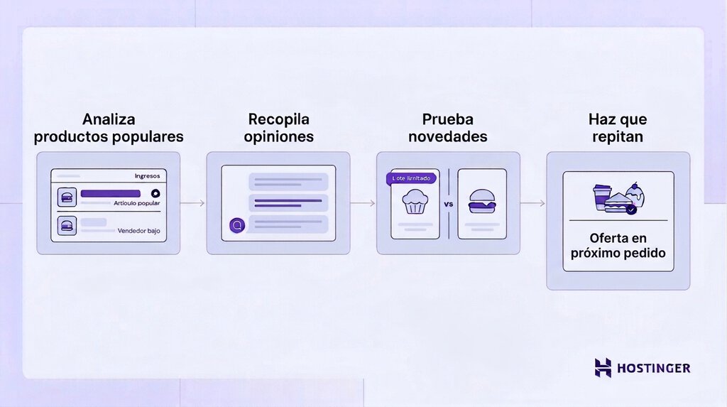 Diagrama de cuatro etapas para hacer crecer un negocio de comida online: analizar los productos más vendidos, recopilar opiniones, probar nuevos productos y fomentar las compras recurrentes.