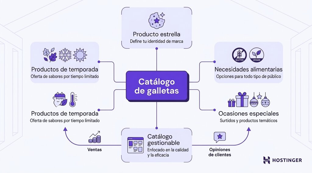 Diagrama que muestra cómo convertir una pequeña selección de galletas en un catálogo manejable a partir de cuatro criterios de decisión.