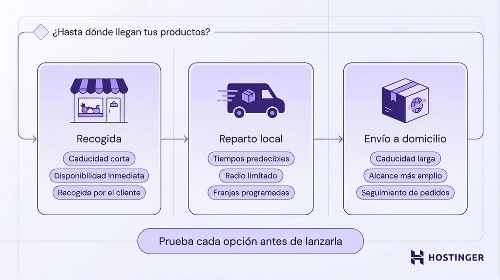 Diagrama de decisión que compara tres métodos de envío de alimentos: recogida, reparto local y envío a domicilio, con los aspectos clave de cada opción y una recomendación común de hacer pruebas antes del lanzamiento.