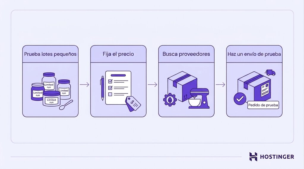 Proceso de cuatro etapas antes del lanzamiento: probar lotes pequeños, perfeccionar las recetas y fijar los precios, buscar proveedores y equipos, y realizar un envío de prueba.