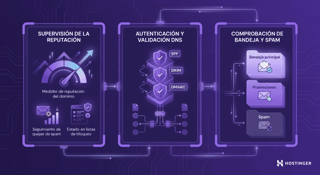Ilustración de tres categorías de herramientas de entregabilidad de email: supervisión de la reputación del remitente (izquierda), validación de la autenticación y del DNS (centro) y pruebas de llegada a la bandeja de entrada y detección de spam (derecha). Las tres categorías aparecen conectadas sobre un fondo en distintos tonos de morado.