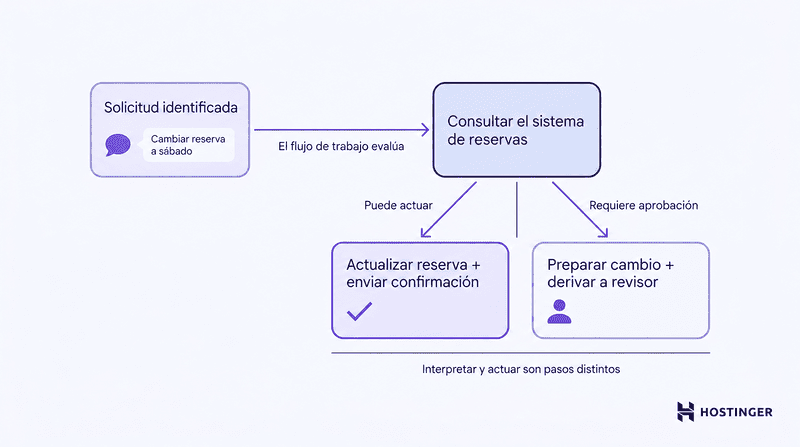 Diagrama de un flujo de trabajo que muestra dos posibles resultados para una solicitud de cambio de reserva: actualización automática o derivación a una persona, según los permisos del agente.