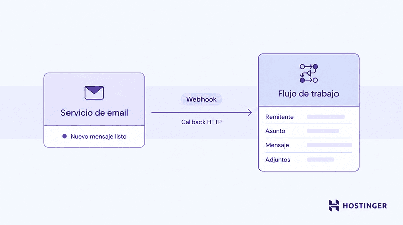 Diagrama de un servicio de email que envía una llamada de retorno HTTP mediante un webhook a un flujo de trabajo conectado, con datos del remitente, el asunto, el mensaje y los archivos adjuntos.