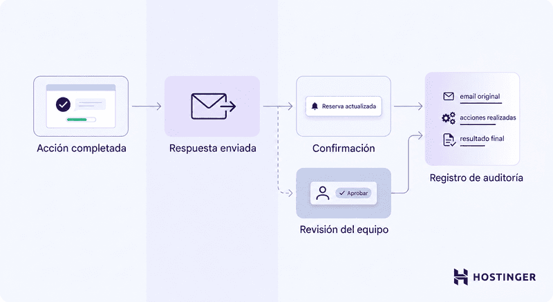 Diagrama horizontal de un flujo de trabajo que muestra la ejecución de una acción, el envío de la respuesta, la confirmación al cliente, una posible revisión por parte del personal y un panel final con los registros de auditoría.