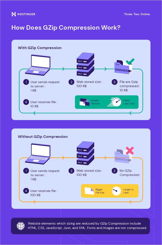 infografis yang menunjukkan cara kerja gzip compression