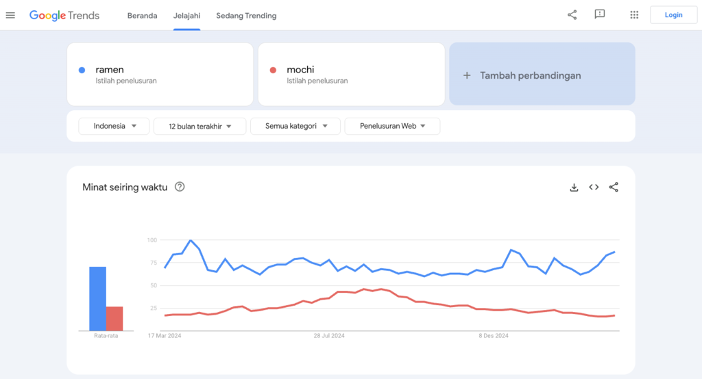 google trends menunjukkan perbandingan ramen vs mochi