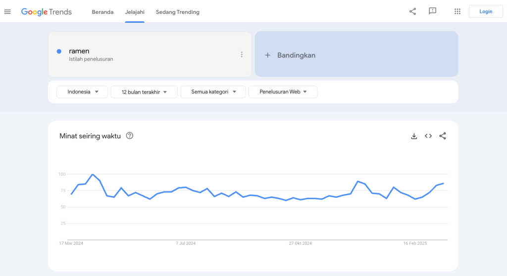 grafik google trends yang menunjukkan tren ramen di indonesia