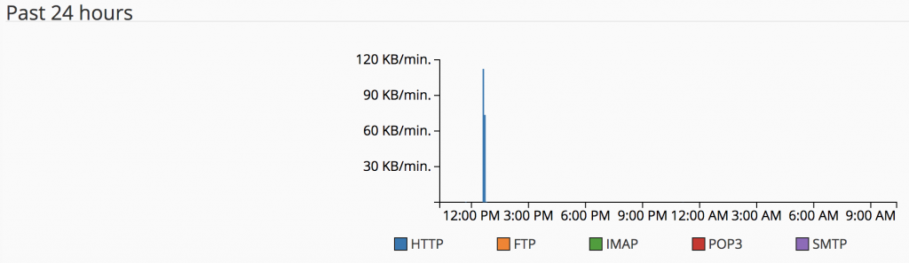 Penggunaan bandwidth harian