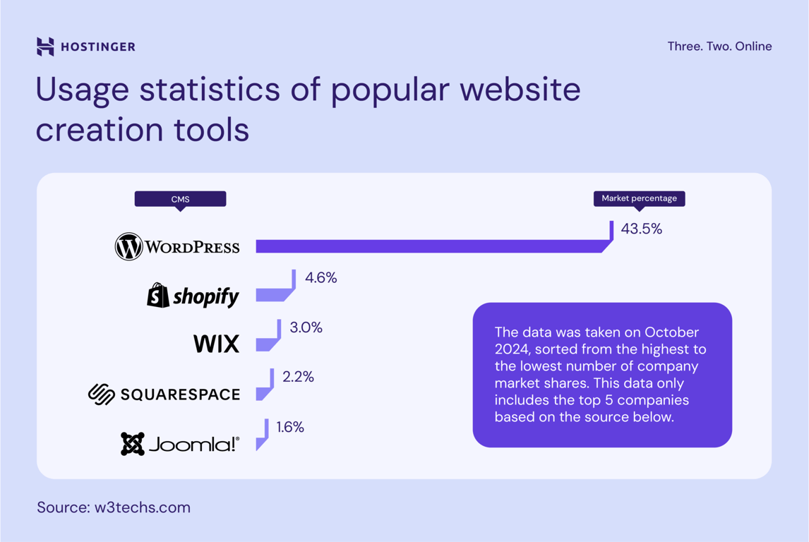 infografis yang menampilkan statistik platform pembuatan website