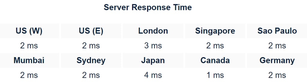tabel yang menjelaskan waktu respons server hostinger di berbagai negara