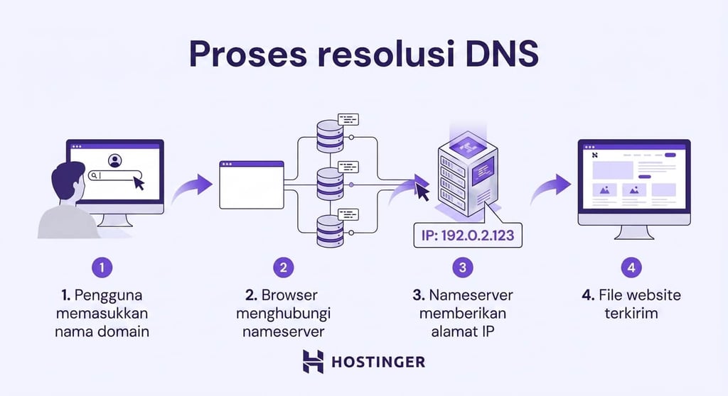 Proses resolusi DNS