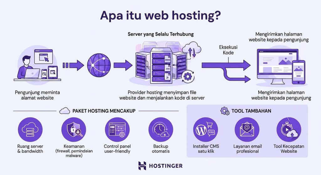 Apa itu web hosting?