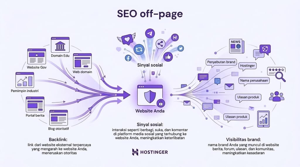 Infografik yang menjelaskan SEO off-site