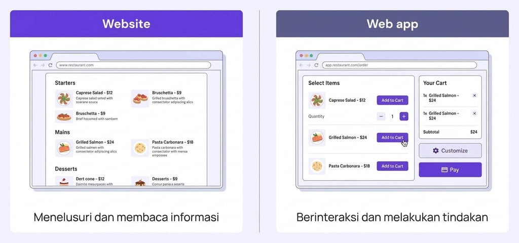 Gambaran visual perbedaan website dan aplikasi web