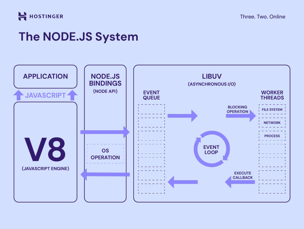 infografis yang menunjukkan cara kerja node.js