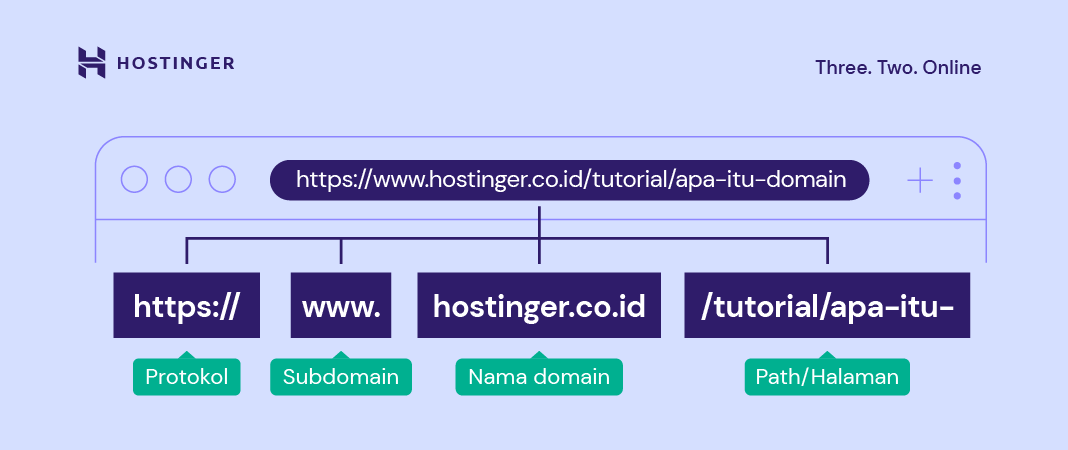 struktur url yang mencakup semua bagiannya