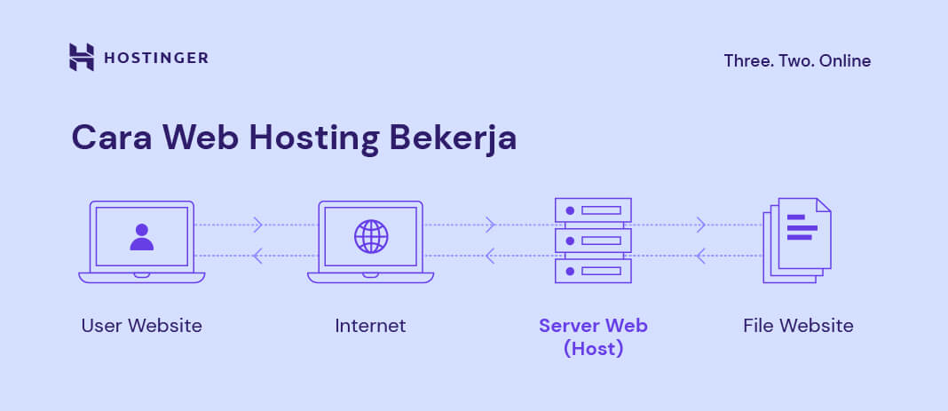 cara kerja web hosting