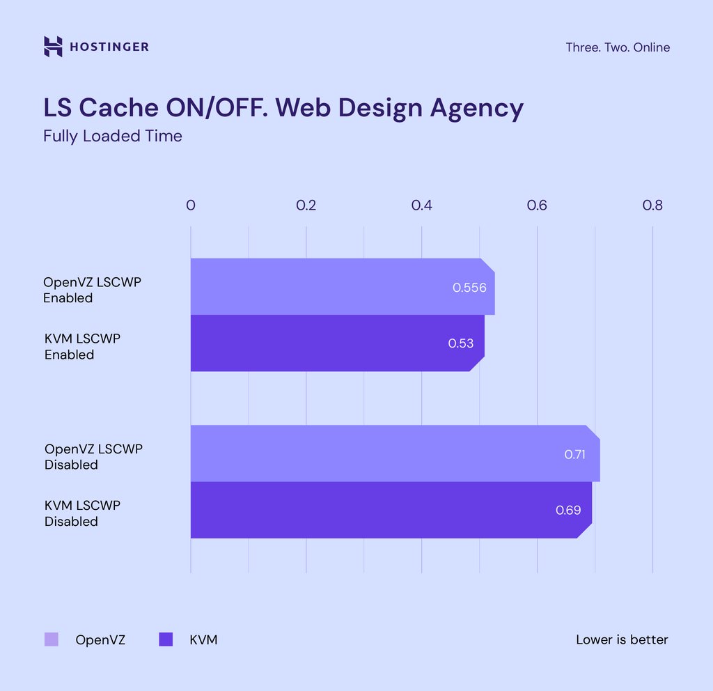 grafik perbandingan kecepatan loading website agensi desain web dengan dan tanpa litespeed cache di kvm dan openvz