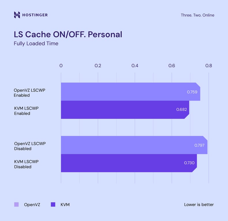 grafik perbandingan kecepatan loading website pribadi dengan dan tanpa litespeed cache di kvm dan openvz