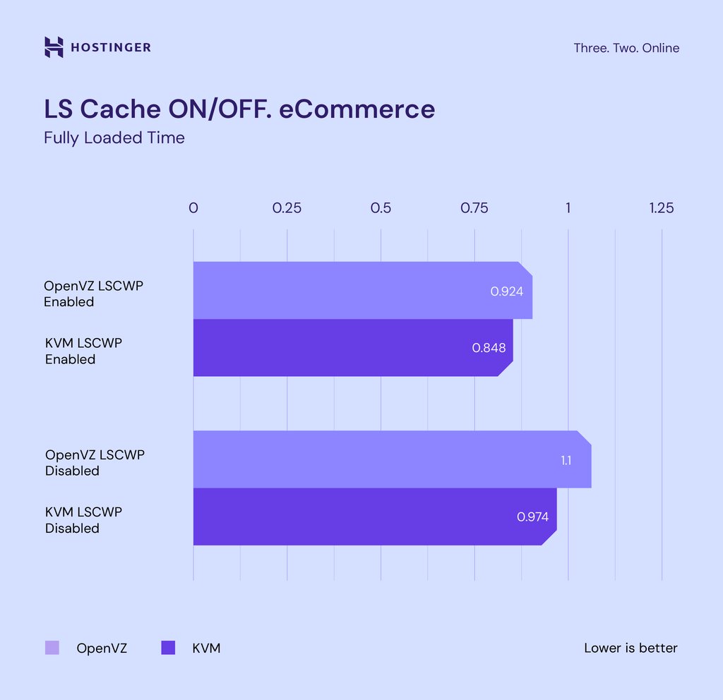 grafik perbandingan kecepatan loading website toko online dengan dan tanpa litespeed cache di kvm dan openvz