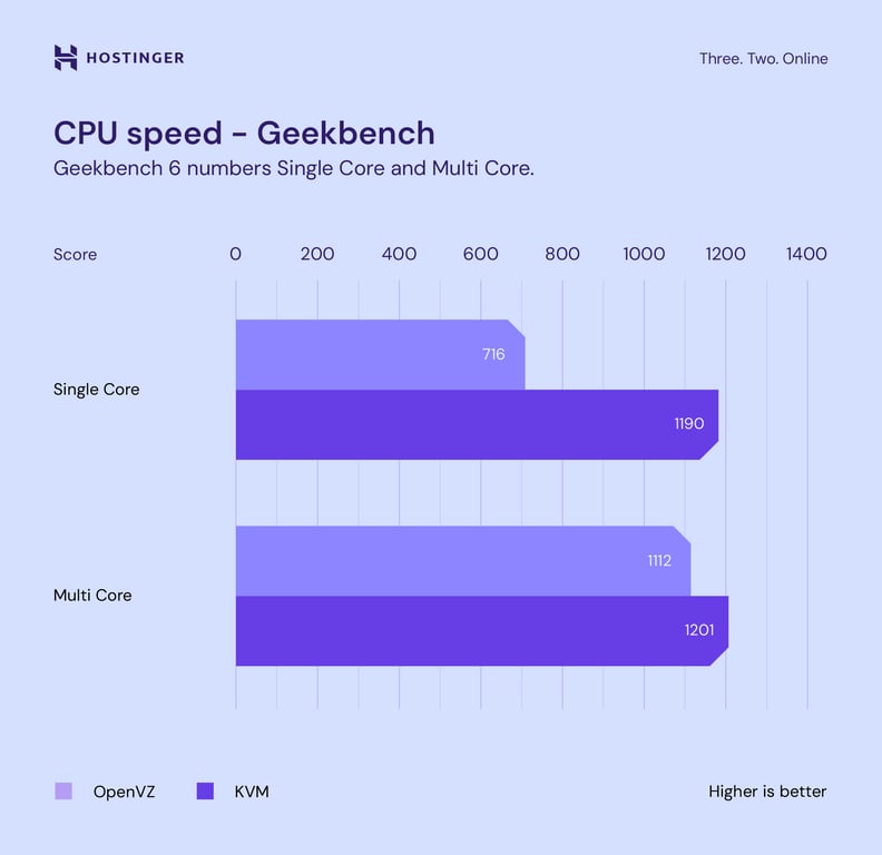 grafik perbandingan performa cpu kvm openvz geekbench