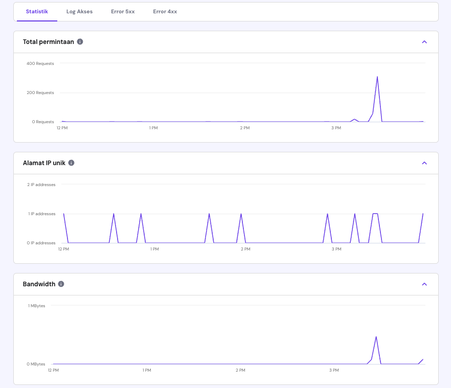 tampilan bagian statistik hpanel yang menunjukkan total permintaan, alamat ip unik, dan bandwidth