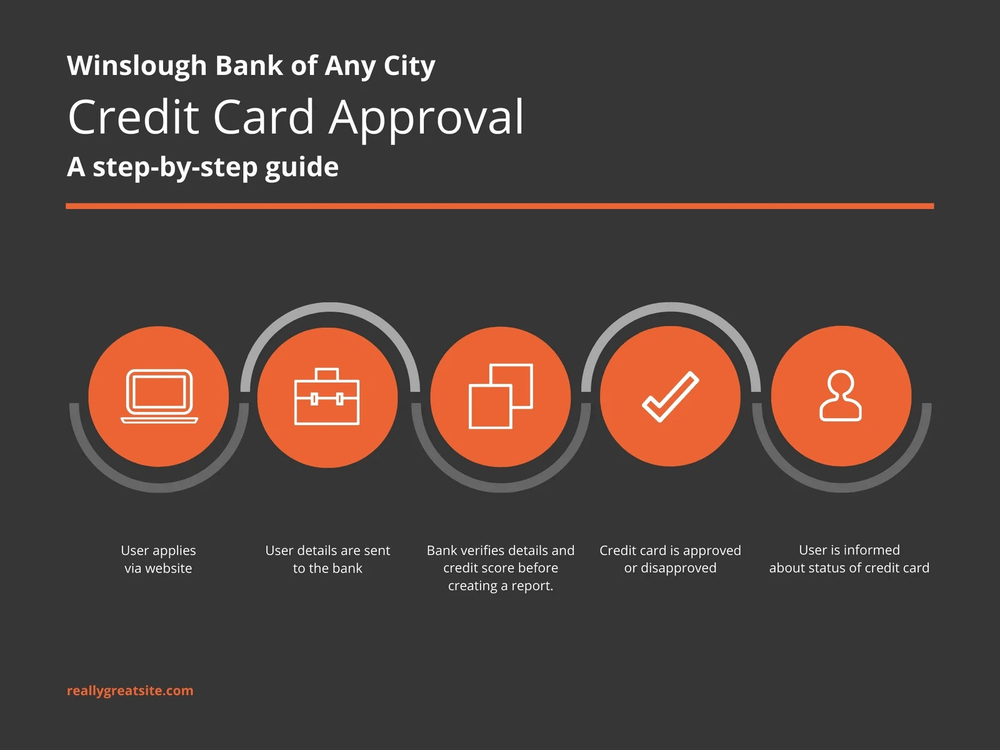 tampilan contoh infografis proses menunjukkan tahapan persetujuan kartu kredit