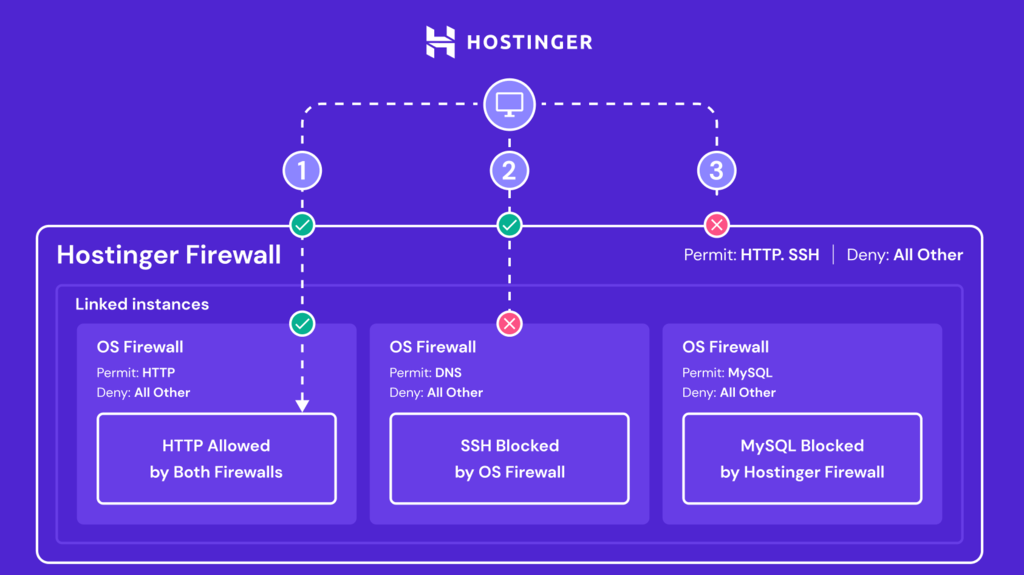 infografis yang menunjukkan kombinasi firewall hostinger dengan firewall OS