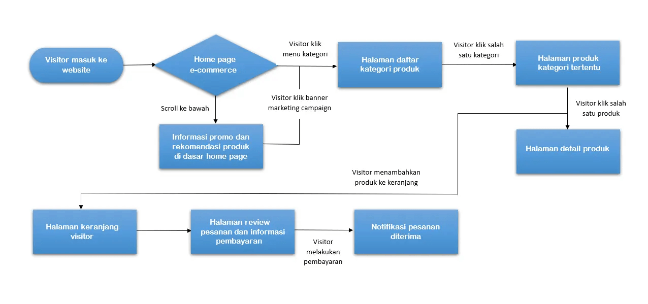 tampilan flowchart di microsoft word dengan anotasi tambahan