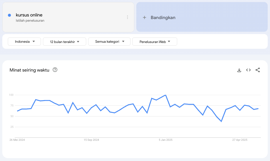 Data Google Trends tentang kursus online