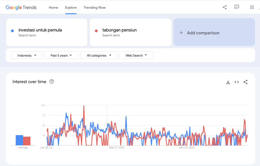 grafik perbandingan google trends untuk topik investasi untuk pemula dan tabungan pensiun