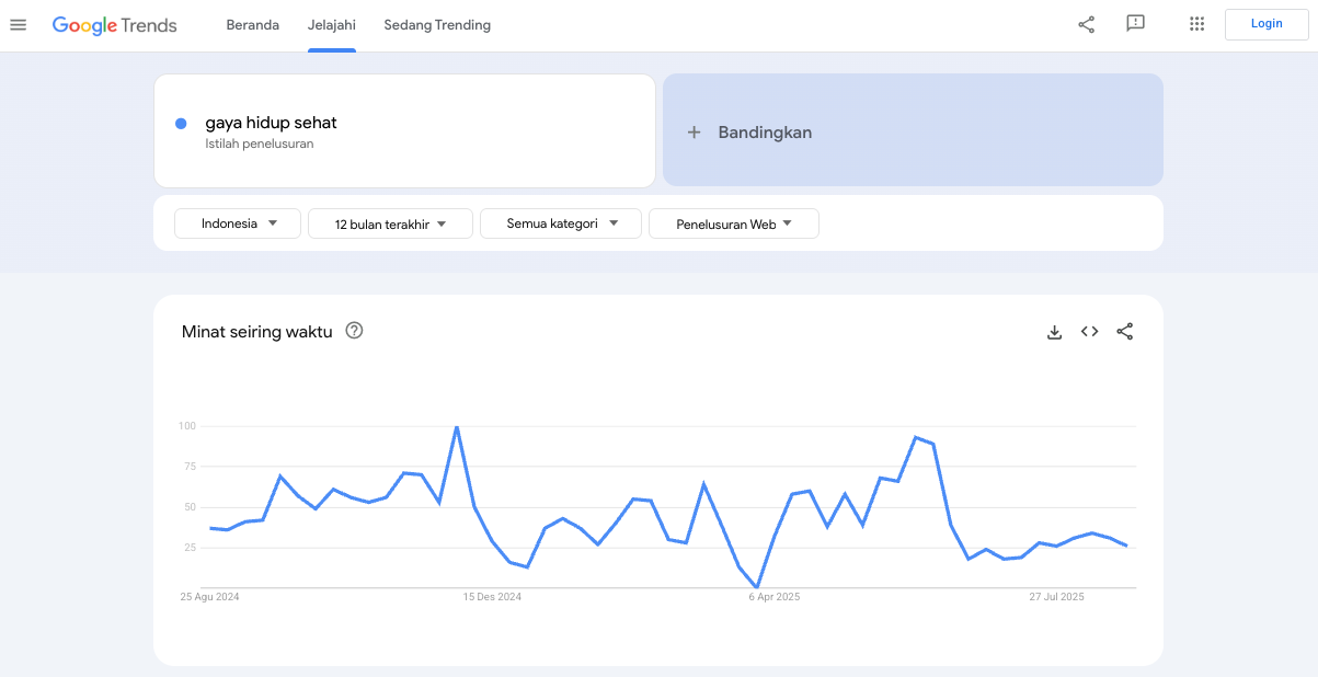 Hasil pencarian tren gaya hidup sehat di Google Trends