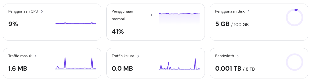 Pemantauan resource hPanel menampilkan penggunaan resource hardware Coolify saat idle.