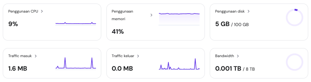 Pemantauan resource hPanel menampilkan penggunaan resource hardware Coolify saat idle.