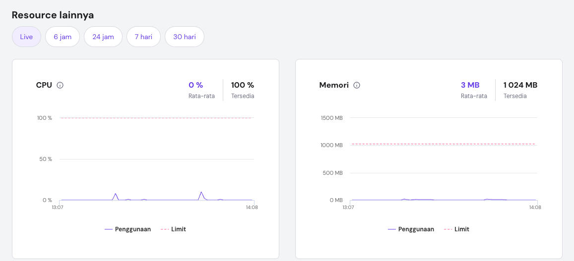 Grafik batas CPU dan memori di hPanel.