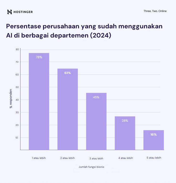 Grafik yang menunjukkan bahwa 78% perusahaan menggunakan AI untuk minimal satu fungsi bisnis, sementara 68% menggunakan AI untuk dua fungsi atau lebih.